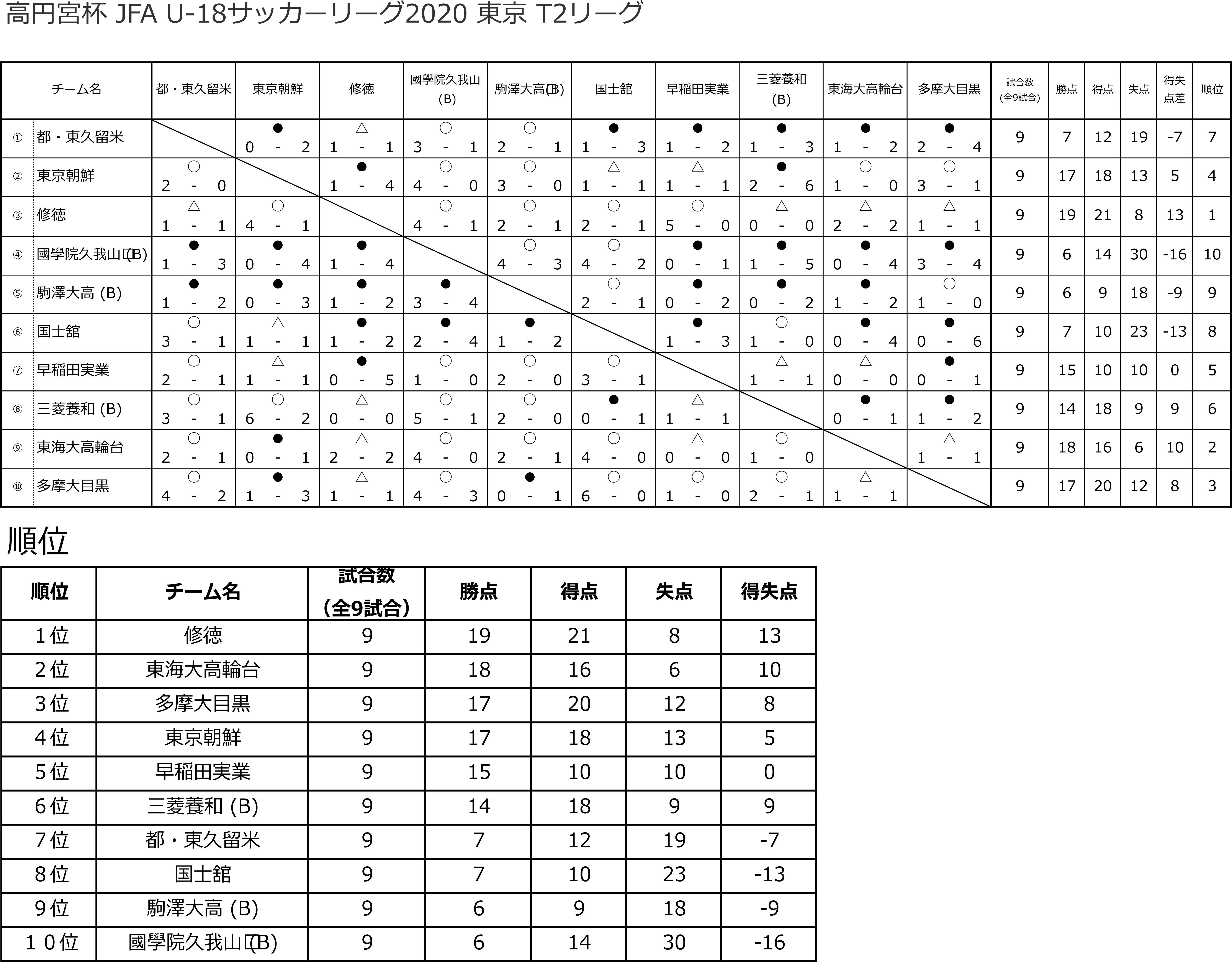 高円宮杯 Jfa U 18 サッカーリーグ 東京