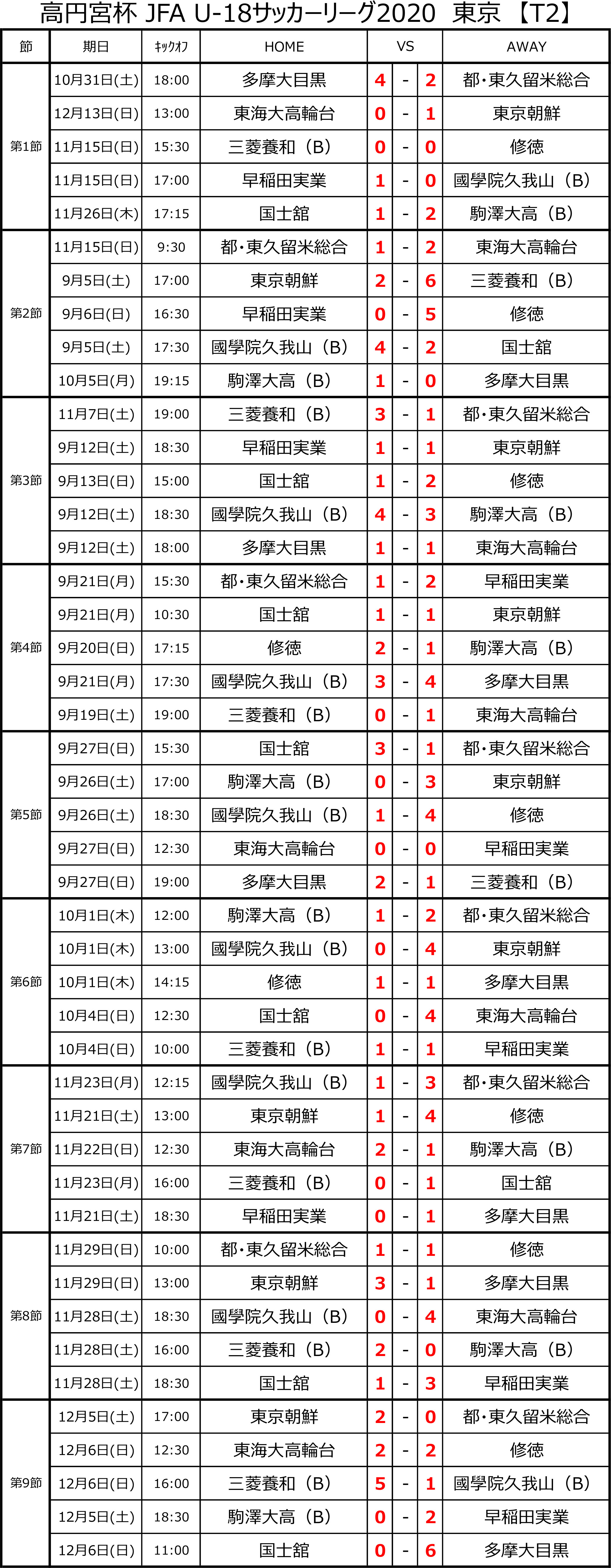 高円宮杯 Jfa U 18 サッカーリーグ 東京