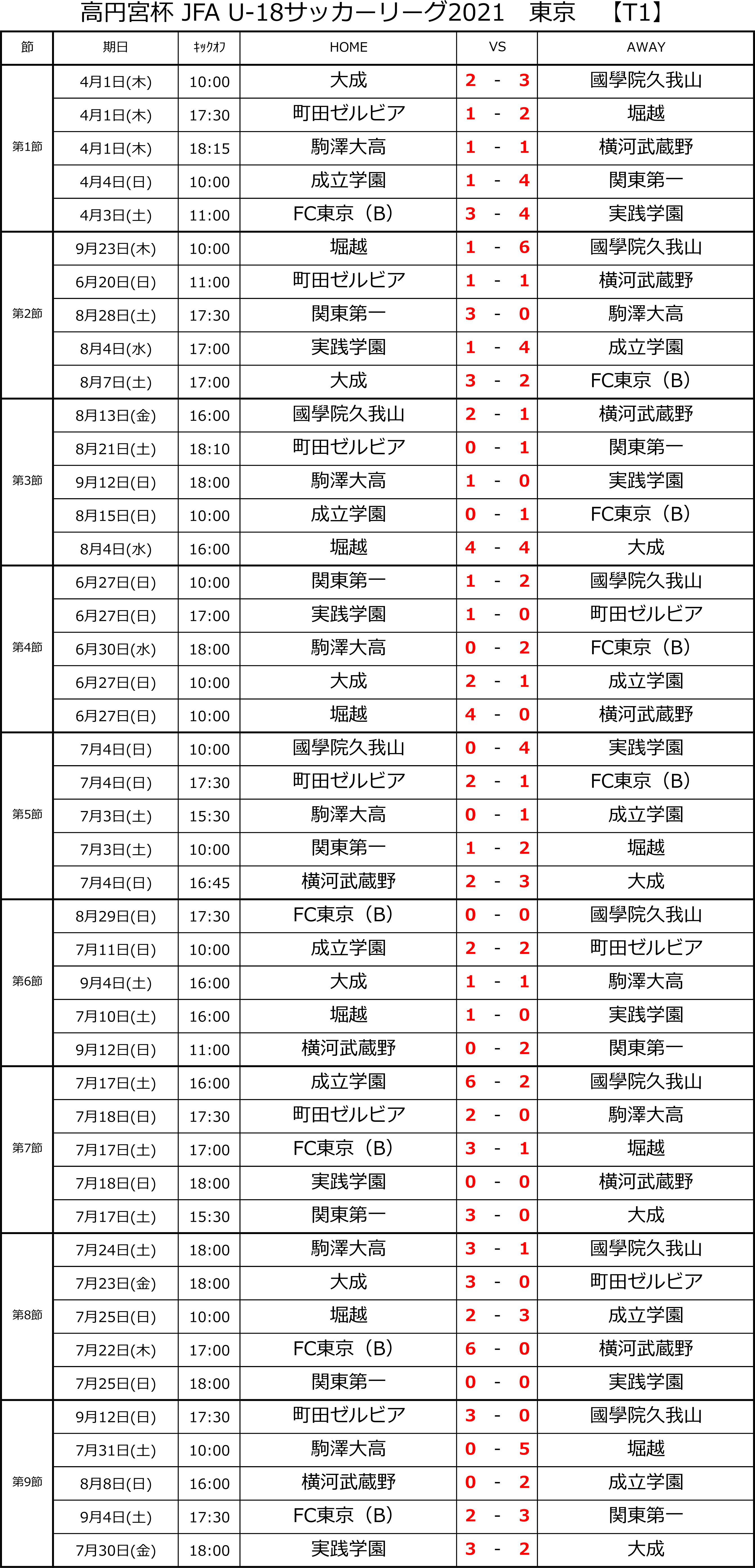 高円宮杯 Jfa U 18 サッカーリーグ 東京