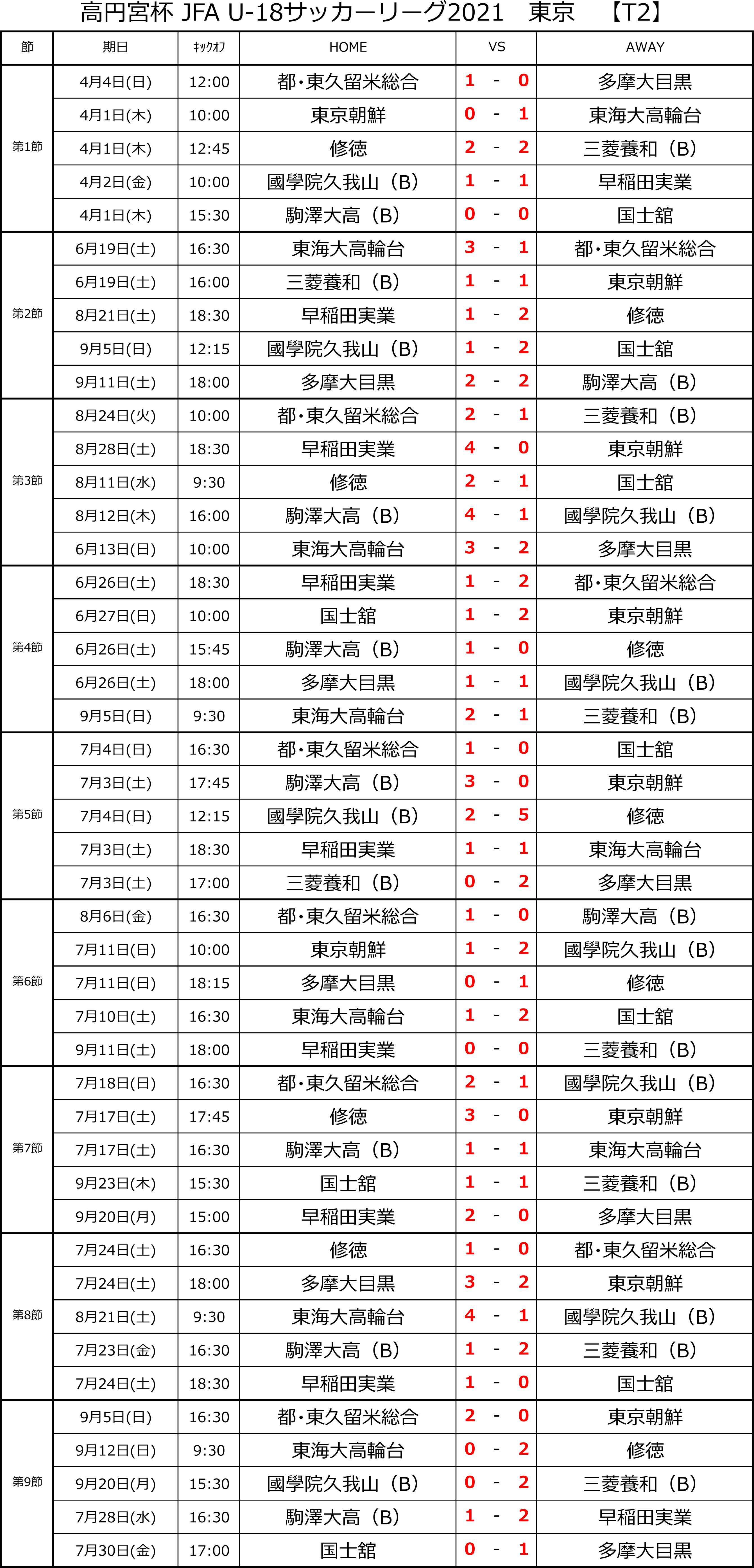 高円宮杯 Jfa U 18 サッカーリーグ 東京